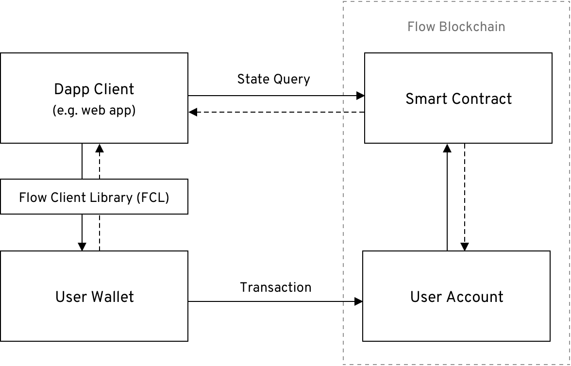 Flow Dapp Anatomy